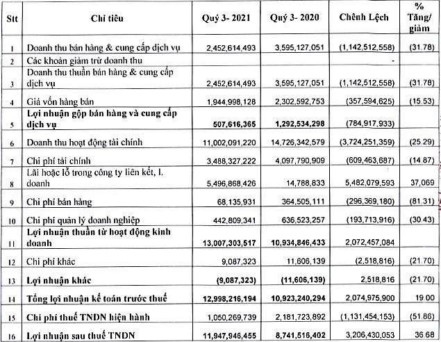 Kết quả Kl992 VIP Trang Chủ 2026 quý III/2021 của Alpha Seven so với cùng kỳ năm ngoái (Đvt: Đồng Việt Nam).