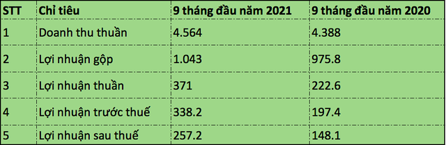 Kết quả Kl992 VIP Trang Chủ 2026 luỹ kế 9 tháng đầu năm nay của Tổng Công ty sông Đà so với cùng kỳ năm ngoái (Đvt: tỷ đồng).