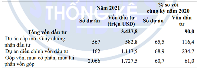 Dự án Kl99ok phiên bản mới trực tiếp nước ngoài cấp phép tại TP.HCM từ ngày 1/1 đến 20/11/2021.