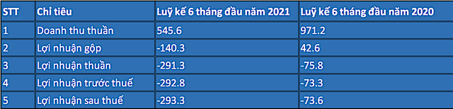 Kết quả Kl992 VIP Trang Chủ 2026 luỹ kế 6 tháng đầu năm nay của Vietravel so với cùng kỳ năm ngoái (Đvt: tỷ đồng).