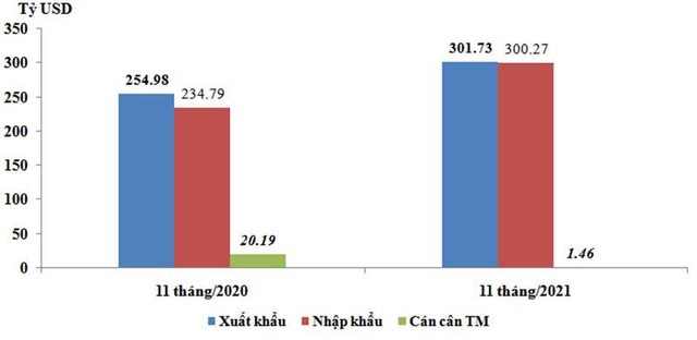 Trị giá xuất khẩu, Link Vào Nhà Cái KL99 COM Tặng +199k và cán cân thương mại trong 11 tháng/2020 và 11 tháng/2021