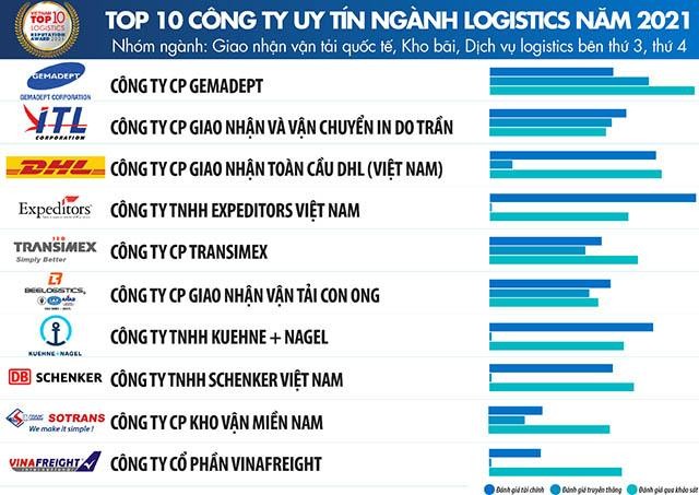 Top 10 Công ty uy tín ngành Logistics năm 2021 - nhóm ngành Giao nhận vận tải quốc tế, Kho bãi, Dịch vụ logistics bên thứ 3, thứ 4.