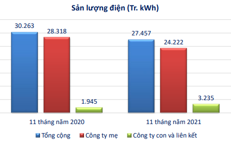 Sản lượng điện 11 tháng đầu năm của EVNGENCO3 cùng các công ty thành viên – Nguồn: EVNGENCO3