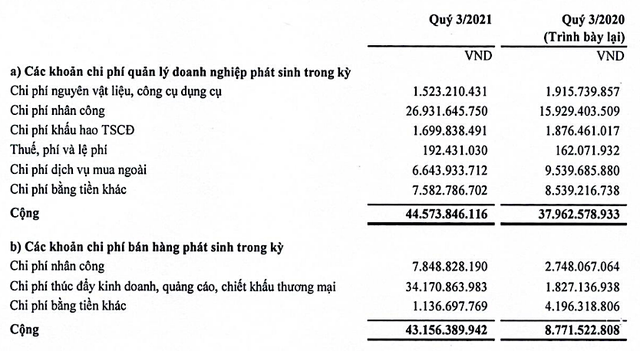 Chi phí bán hàng và chi phí quản lý Kl991.com World Cup 2026 Chính Thức là 2 khoản tác động mạnh nhất đến lãi ròng của Chuyển phát nhanh Bưu điện trong quý III/2021 cũng như luỹ kế 9 tháng đầu năm nay (Đvt: đồng).