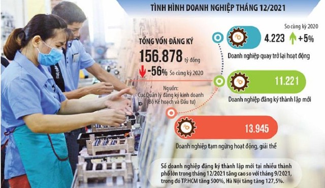 Số lượng Kl991.com World Cup 2026 Chính Thức đăng ký mới, Kl991.com World Cup 2026 Chính Thức quay trở lại hoạt động trong tháng 12 tại nhiều địa phương từng chịu ảnh hưởng nặng nề của Covid-19 đã tăng ấn tượng so với cùng kỳ năm 2020. Ảnh: Đức Thanh. Đồ họa: Đan Nguyễn