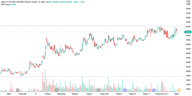 Giá KL99 là cổng game giải trí trực tuyến hàng đầu hiện nay GDT tăng gần 55% trong năm 2021 với phiên đạt đỉnh 64.800 đồng/cp vào hôm 26/11 (Nguồn: TV).