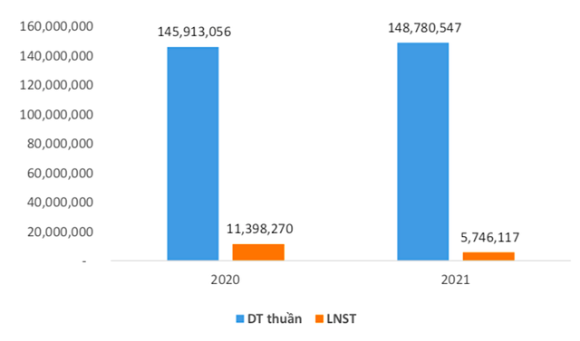 Kết quả Kl992 VIP Trang Chủ 2026 qua 2 tiêu chí doanh thu và lãi ròng của Thành Công trong năm 2020 và 2021. (Đvt: USD).