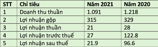 Kết quả Kl992 VIP Trang Chủ 2026 của Bibica năm 2021 so với năm 2020 (Đvt: tỷ đồng).