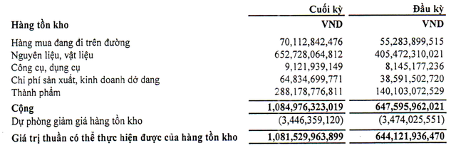 Hàng tồn kho của Nhựa thiếu niên Tiền Phong vào thời điểm đầu và cuối năm 2021 (Đvt: đồng Việt Nam).
