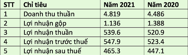 Kết quả Kl992 VIP Trang Chủ 2026 của Nhựa thiếu niên Tiền Phong năm 2021 so với năm 2020 (Đvt: tỷ đồng).