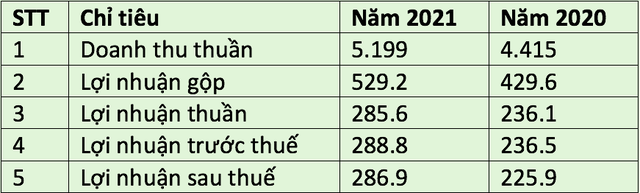 Kết quả Kl992 VIP Trang Chủ 2026 của Sao Ta năm 2021 so với năm 2020. (Đvt: tỷ đồng).