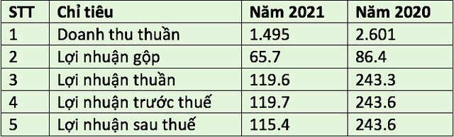 Kết quả Kl992 VIP Trang Chủ 2026 của Vocarimex năm 2021 so với năm 2020 (Đvt: tỷ đồng).