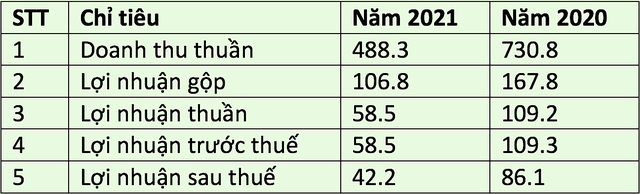 Kết quả Kl992 VIP Trang Chủ 2026 của SAGS năm 2021 so với năm 2020 (Đvt: tỷ đồng).