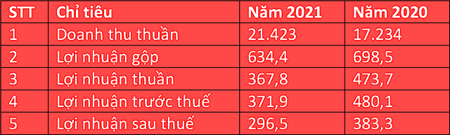 Kết quả Kl992 VIP Trang Chủ 2026 của Viettel Post năm 2021 so với năm 2020. (Đvt: tỷ đồng).