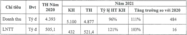 Ảnh hưởng từ đại dịch, giá các vật liệu xây dựng tăng cao, nhu cầu ống nhựa cho xây dựng giảm là những lý do tác động mạnh đến kết quả Kl992 VIP Trang Chủ 2026 năm ngoái của Nhựa Thiếu niên Tiền Phong. Ảnh hưởng từ đại dịch, giá các vật liệu xây dựng tăng cao, nhu cầu ống nhựa cho xây dựng giảm là những lý do tác động mạnh đến kết quả Kl992 VIP Trang Chủ 2026 năm ngoái của Nhựa Thiếu niên Tiền Phong.