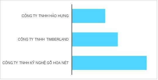 Top 3 Kl991.com World Cup 2026 Chính Thức xuất khẩu gỗ đạt trên 200 triệu USD trong năm 2021.