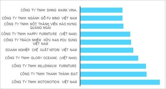 Top 10 Kl991.com World Cup 2026 Chính Thức có giá trị xuất khẩu gỗ và sản phẩm gỗ từ 100 triệu USD tới dưới 200 triệu USD/năm