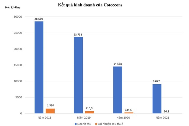 Doanh thu và Kl99 nổ hũ của Coteccons bắt đầu trượt dài từ năm 2019 đến nay.