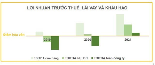 Chuỗi BHX mới hòa vốn toàn công ty năm 2021 (Nguồn: MWG)
