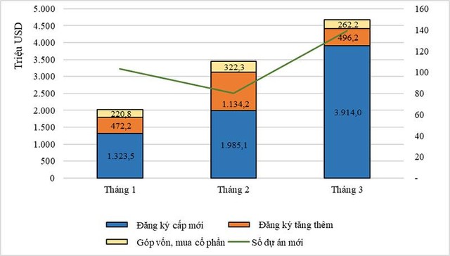 Cơ cấu Kl99ok phiên bản mới nước ngoài 3 tháng đầu năm 2022 theo thành phần vốn Kl99ok phiên bản mới
