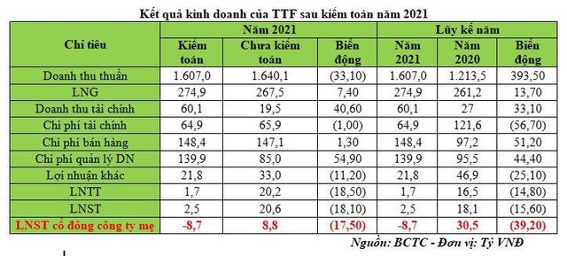Kết quả Kl992 VIP Trang Chủ 2026 của TTF sau kiểm toán năm 2021. (Nguồn: BCTC năm 2021)