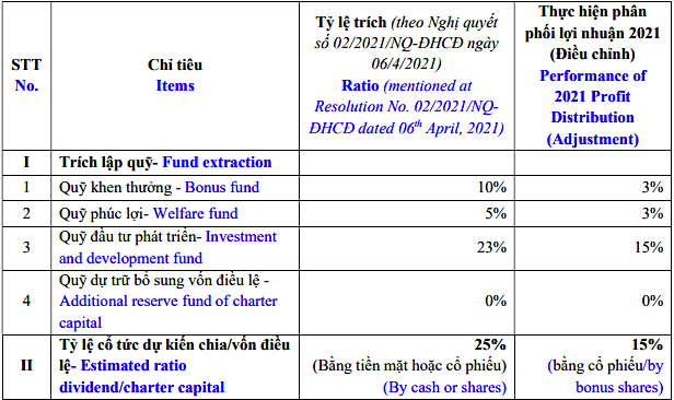 Phương án phân phối Kl99 nổ hũ năm 2021 điều chỉnh của Thành Công.