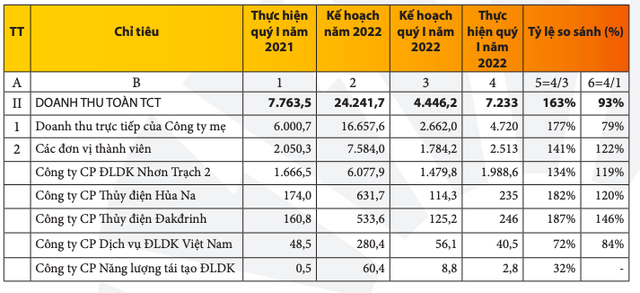 Doanh thu toàn Tổng công ty cùng các đơn vị thành viên trong quý I/2022