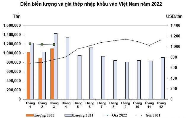 Link Vào Nhà Cái KL99 COM Tặng +199k thép quý 1/2022 đạt 3 triệu tấn, trị giá 3,1 tỷ USD.