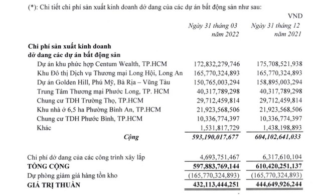 Thuduc House vẫn đang ghi nhận hơn 593 tỷ đồng chi phí Kl994 nhà cái bóng đá world cup Kl992 VIP Trang Chủ 2026 dở dang của các dự án Web Tổng Nhà Cái 99Kl99 Giải Trí Bậc Nhất
