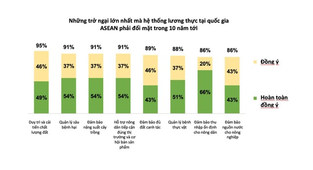 Trong 10 năm tới, dưới tác động của biến đối khí hậu sẽ làm cho thu nhập của nông dân giảm.