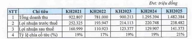 Kế hoạch Kl992 VIP Trang Chủ 2026 giai đoạn 2021-2025 của Long Hậu (Nguồn: Long Hậu)