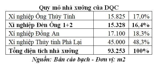 Quy mô 4 nhà xưởng của CTCP Bóng đèn Điện Quang.