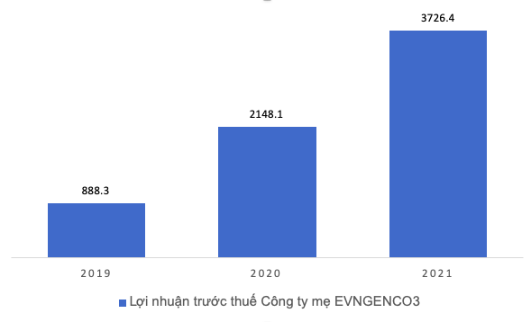 Kl99 nổ hũ trước thuế Công ty mẹ EVNGENCO3 ba năm gần đây – Đơn vị: Tỷ đồng
