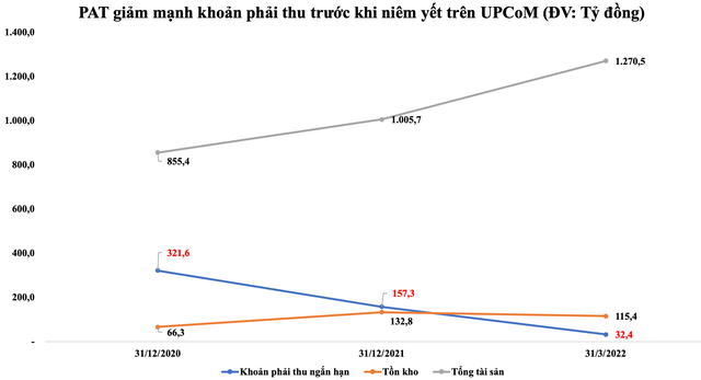 PAT giảm mạnh khoản phải thu trước khi niêm yết trên UPCoM. (ĐV: Tỷ đồng).