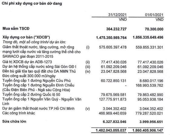 Cơ cấu chi phí xây dựng cơ bản dở dang của Sawaco tới 31/12/2021 (Nguồn: BCTC).