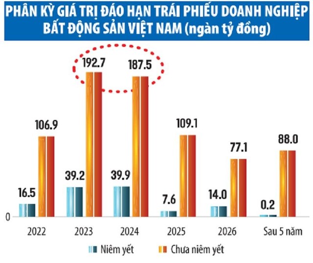 Nguồn: FiinRatings (số liệu được thu thập từ 3.905 lô Kl99kl Hoàn Trả Vô Tận Kl991.com World Cup 2026 Chính Thức đang lưu hành trên thị trường). Đồ họa: Thanh Huyền