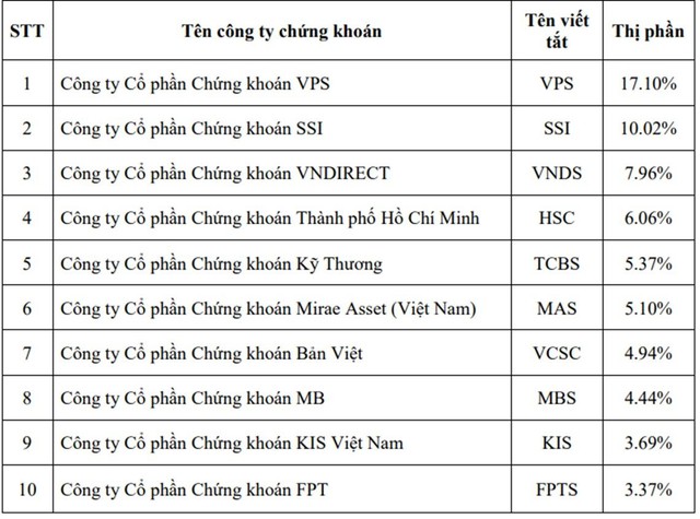 Thị phần môi giới KL99 là cổng game giải trí trực tuyến hàng đầu hiện nay, chứng chỉ quỹ và chứng quyền có bảo đảm quý 2/2022 trên HOSE