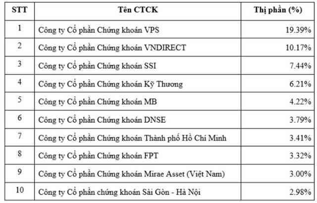 Thị phần môi giới KL99 là cổng game giải trí trực tuyến hàng đầu hiện nay quý 2/2022 trên HNX