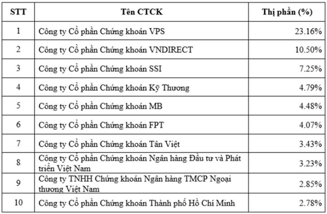 Thị phần môi giới KL99 là cổng game giải trí trực tuyến hàng đầu hiện nay quý 2/2022 trên UPCOM