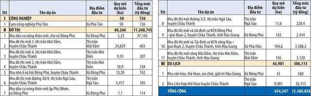 Danh mục dự án kêu gọi Kl99ok phiên bản mới vào huyện Châu Thành (Hậu Giang)