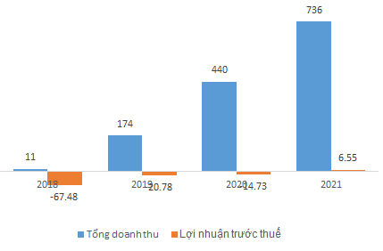 Kết quả Kl992 VIP Trang Chủ 2026 của Kl99kl phiên bản hoạt động OPES từ khi thành lập - Đơn vị: Tỷ đồng - Nguồn: OPES