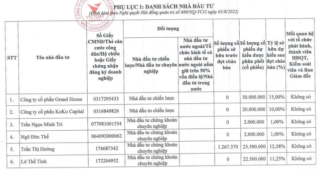 Danh sách nhà Kl99ok phiên bản mới dự kiến tham gia đợt chào bán riêng lẻ (Nguồn: PTL).