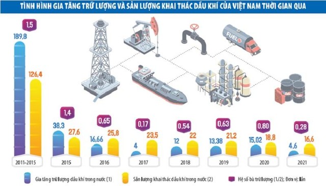 Nguồn: Petrovietnam; Đơn vị: triệu tấn quy dầu. Đồ họa: Thanh Huyền