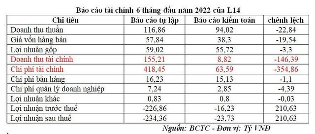 Báo cáo Kl991.com nạp rút nhanh 6 tháng đầu năm 2022 của L14 trước và sau kiểm toán (Nguồn: BCTC).