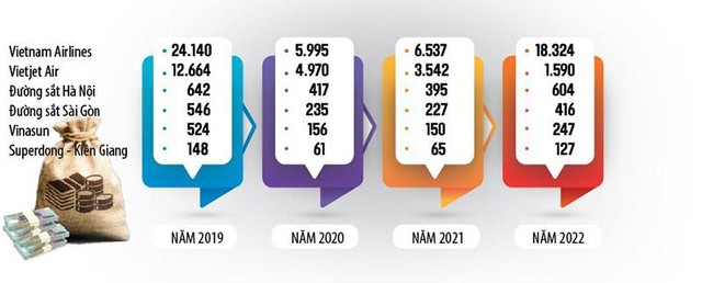 Doanh thu quý II một số Kl991.com World Cup 2026 Chính Thức vận tải hành khách giai đoạn 2019-2022 (Tỷ đồng)