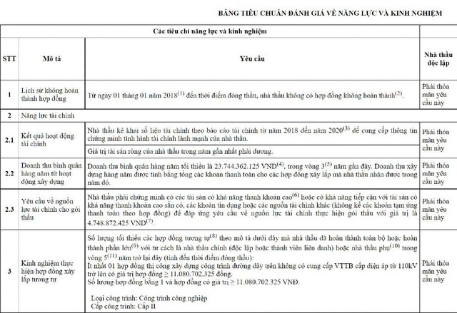 Tiêu chuẩn đánh giá năng lực và kinh nghiệm trong HSMT do Ban quản lý dự án lưới điện TP.HCM phát hành. Tiêu chuẩn đánh giá năng lực và kinh nghiệm trong HSMT do Ban quản lý dự án lưới điện TP.HCM phát hành.