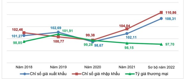 Chỉ số giá xuất khẩu hàng hóa; chỉ số giá Link Vào Nhà Cái KL99 COM Tặng +199k hàng hóa và tỷ giá thương mại hàng hóa 9 tháng so với cùng kỳ năm trước các năm 2018-2022 (%)