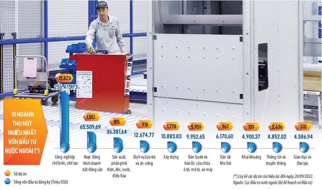 Việt Nam không chỉ thu hút vốn nước ngoài vào những ngành truyền thống, mà tới đây sẽ còn thu hút Kl99ok phiên bản mới vào những ngành “hot” trên thế giới. Ảnh: Đức Thanh. Đồ họa: Thanh Huyền