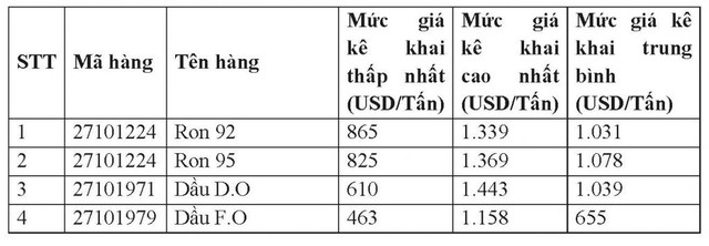 Mức giá kê khai của mặt hàng KL99 dịch vụ hỗ trợ 24/7 trong 9 tháng đầu năm 2022