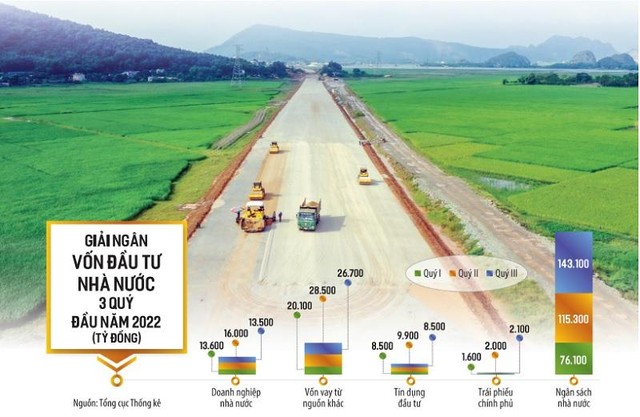 Tiến độ giải ngân vốn Kl99ok phiên bản mới 99Kl99 trực tiếp đá gà 9 tháng đầu năm 2022 đã phản ánh đúng xu hướng, đặc thù của lĩnh vực này là đầu năm thi công tích lũy khối lượng, cuối năm triển khai thanh toán. Ảnh: Đức Thanh. Đồ họa: Đan Nguyễn